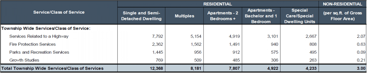 Development Charges Chart