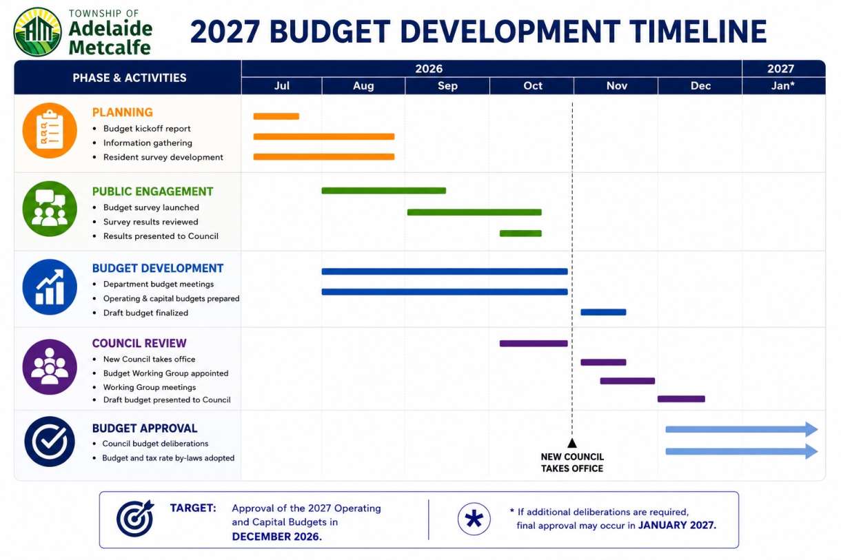 Budget Timeline